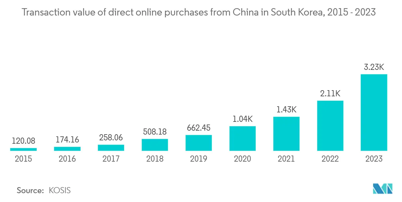 South Korea Cross-Border E-commerce Logistics Market: Transaction value of direct online purchases from China in South Korea South Korea Cross-Border E-commerce Logistics Market: Transaction value of direct online purchases from China in South Korea