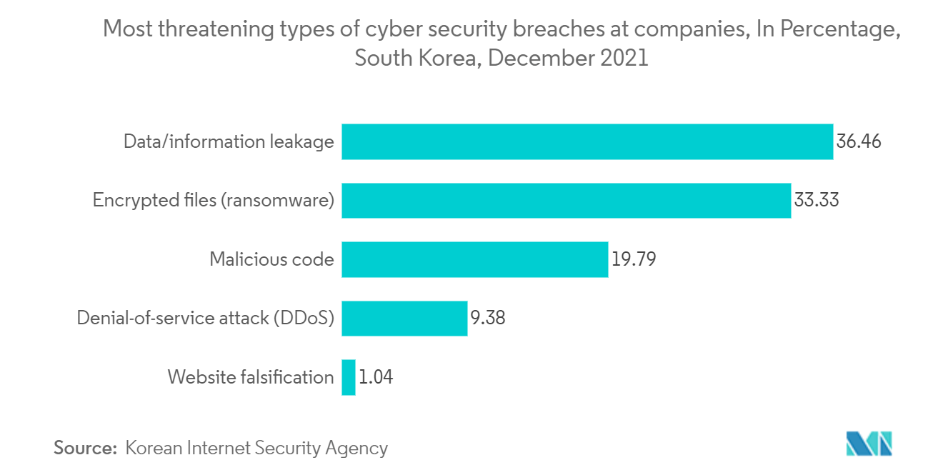 South Korea Cybersecurity Market 