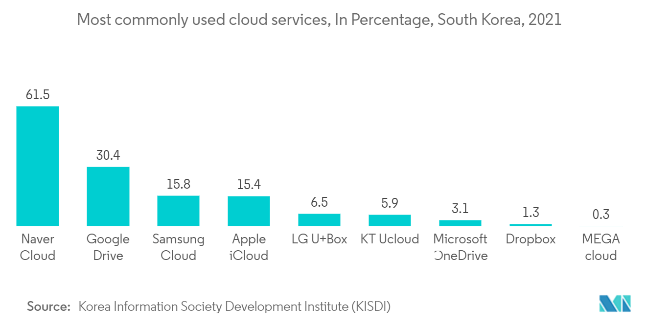 South Korea Cybersecurity Market 