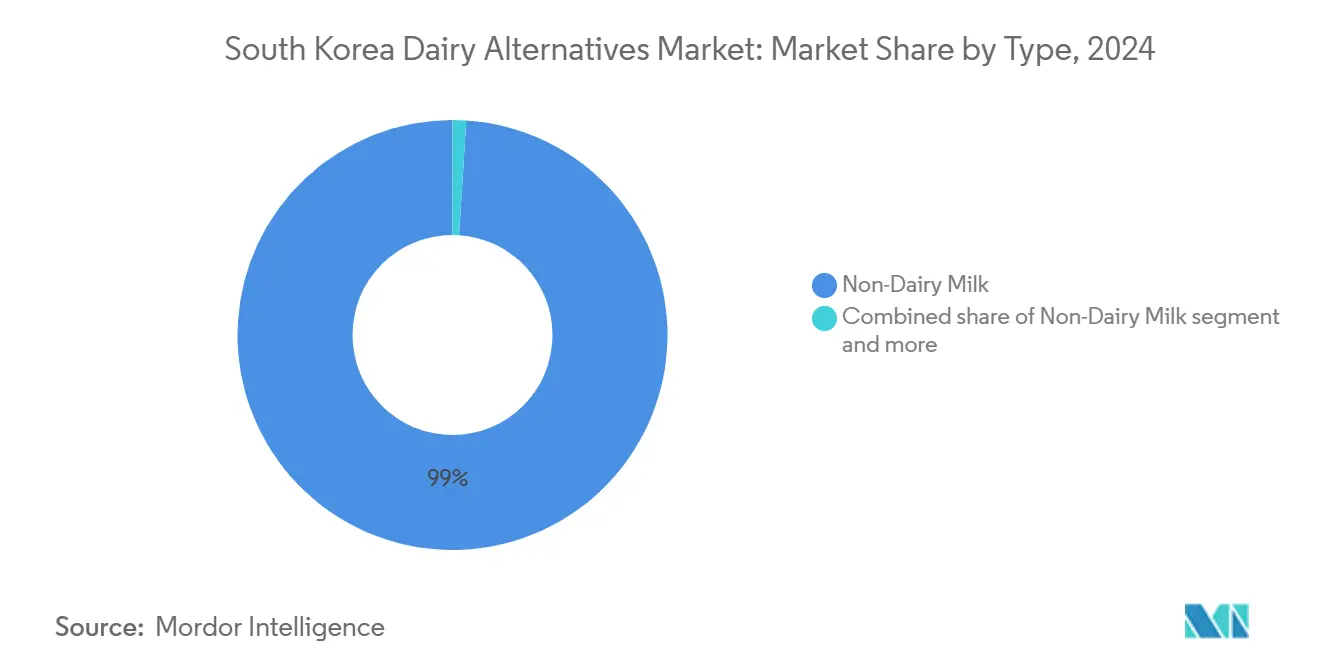 South Korea Dairy Alternatives Market: Market Share by Type