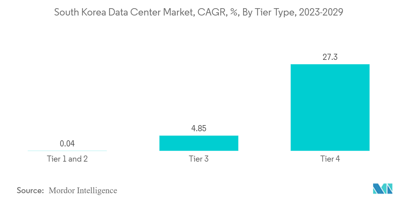 韓国のデータセンター市場、CAGR、%、ティアタイプ別、2023-2029