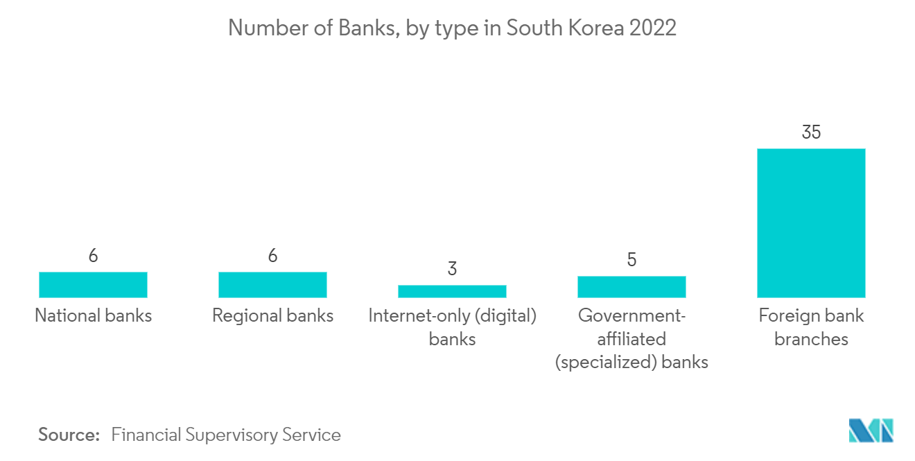 韓国のデータセンター建設市場:韓国のタイプ別の銀行数(2022年)