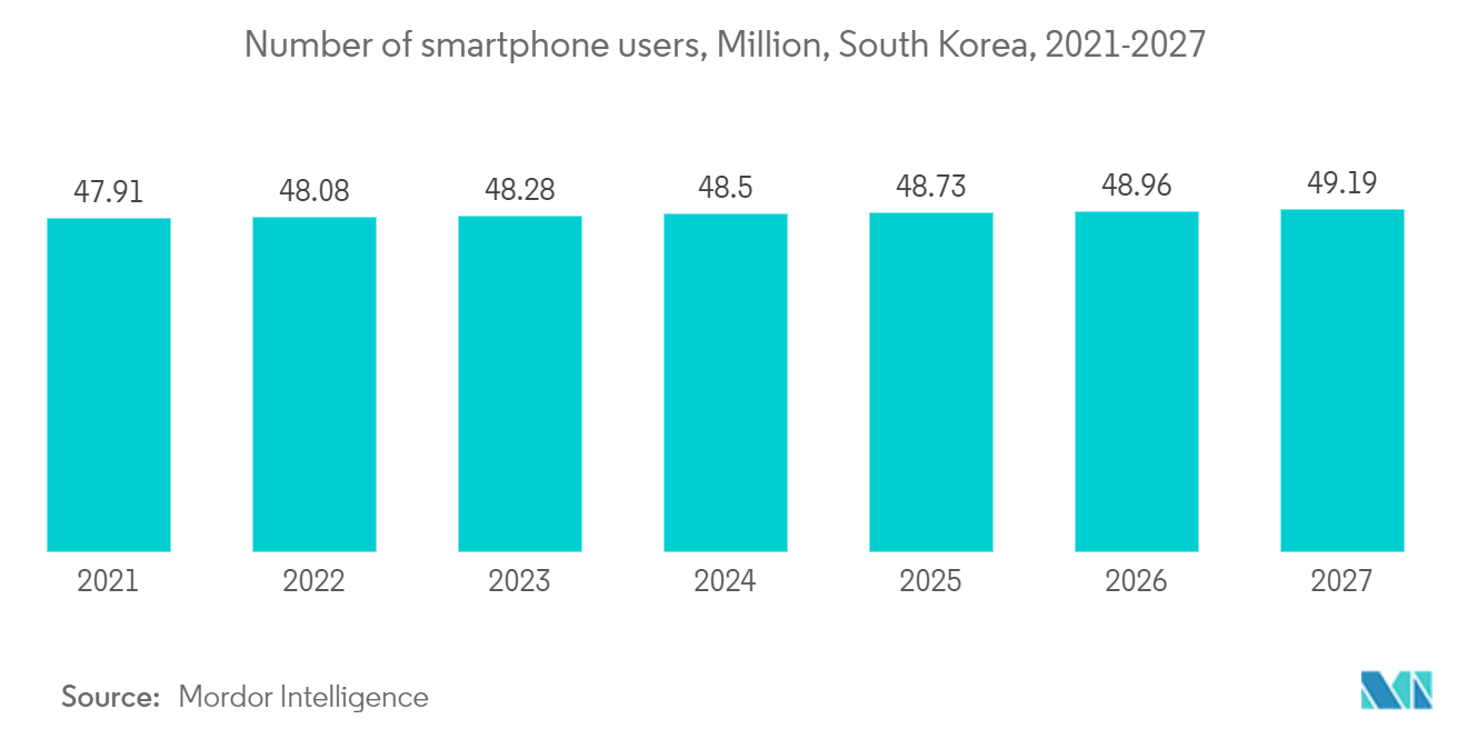 South Korea Data Center Construction Market : Number of smartphone users, Million, South Korea, 2021-2027