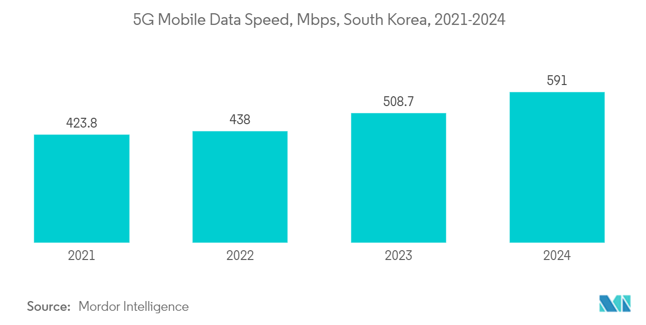 South Korea Data Center Construction Market : 5G Mobile Data Speed, Mbps, South Korea, 2021-2024