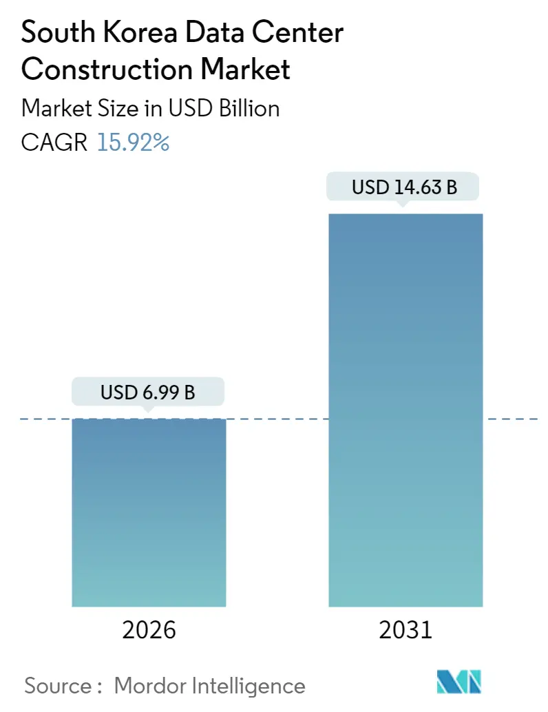 South Korea Data Center Construction Market (2025 - 2030)