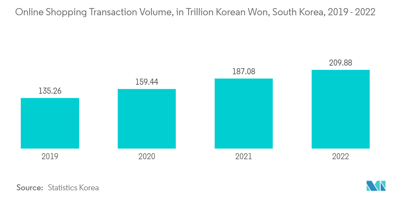 South Korea Data Center Cooling Market: Online Shopping Transaction Volume, in Trillion Korean Won, South Korea, 2019 - 2022