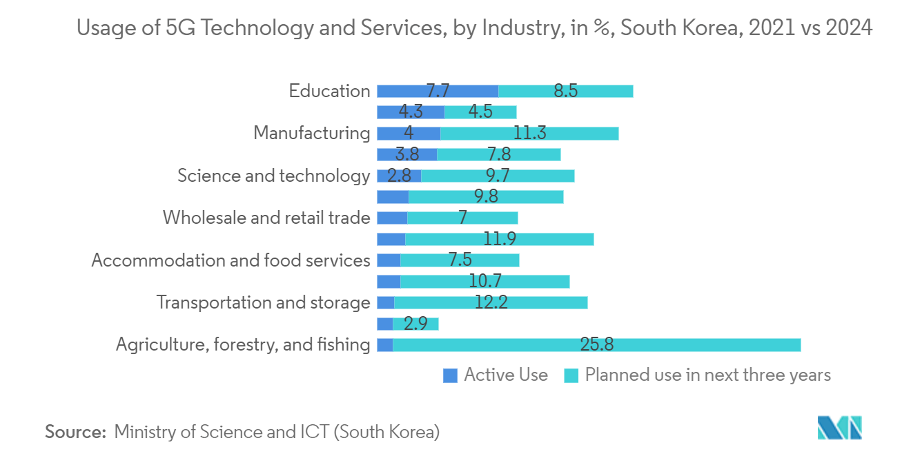 Südkoreanischer Markt für Rechenzentrumskühlung Nutzung von 5G-Technologie und -Diensten nach Branche, in %, Südkorea, 2021 vs. 2024