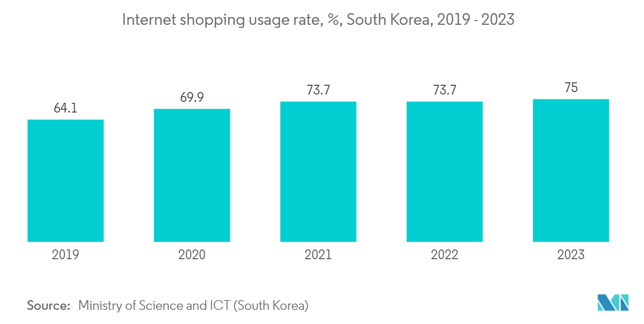 South Korea Data Center Cooling Market: Internet shopping usage rate, %, South Korea, 2019 - 2023