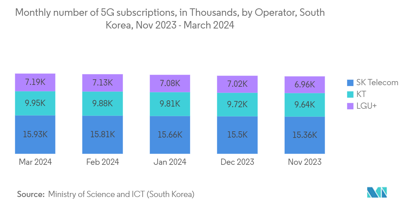 South Korea Data Center Cooling Market: Monthly number of 5G subscriptions, in Thousands, by Operator, South Korea, Nov 2023 - March 2024