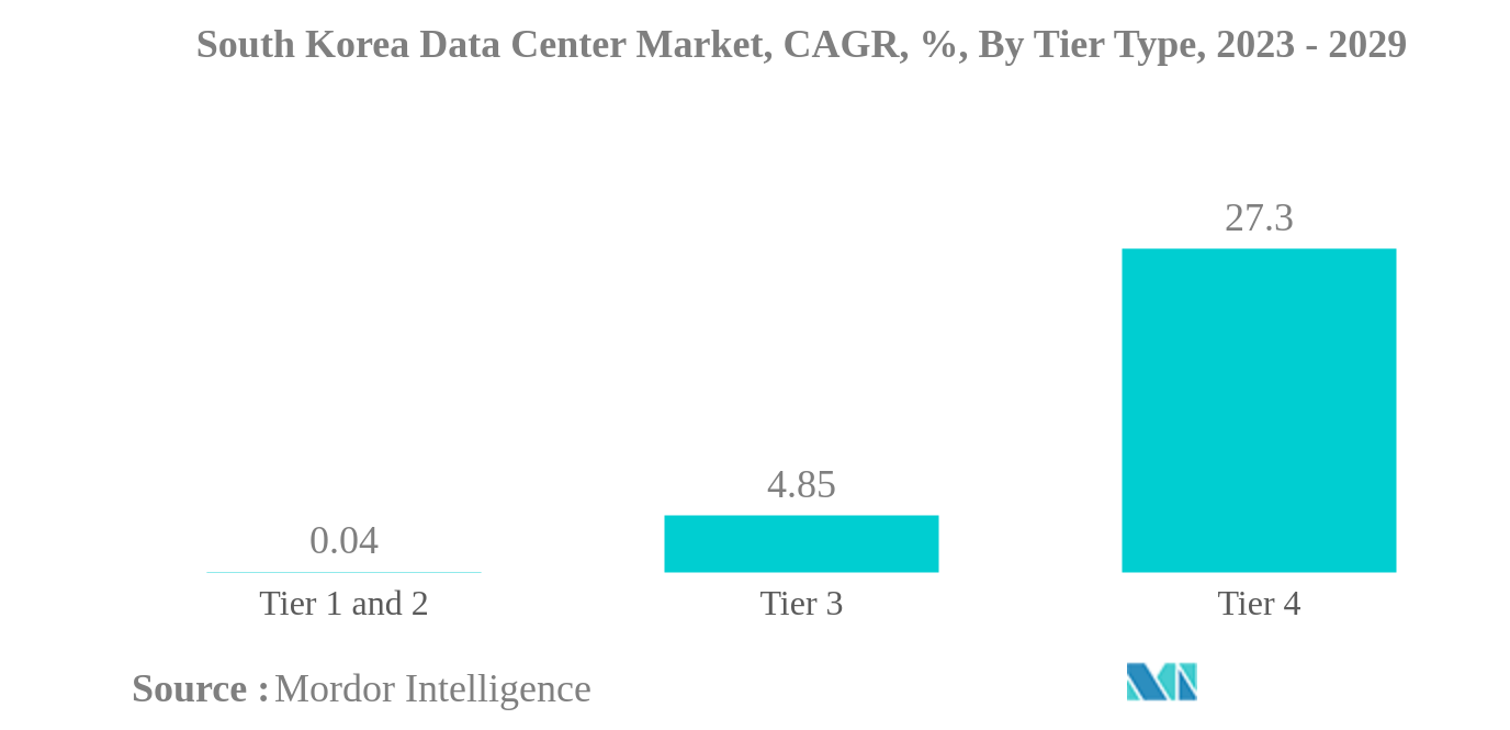韓国のデータセンター市場:韓国のデータセンター市場、CAGR、%、ティアタイプ別、2023-2029