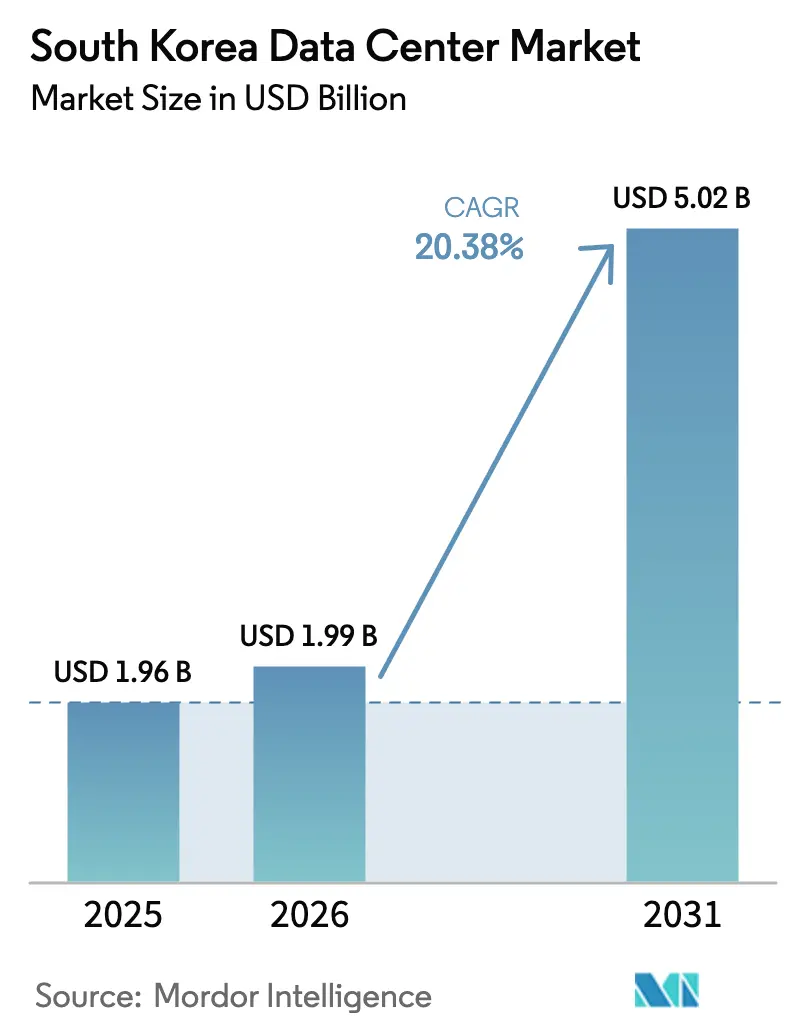 South Korea Data Center Market (2025 - 2030)