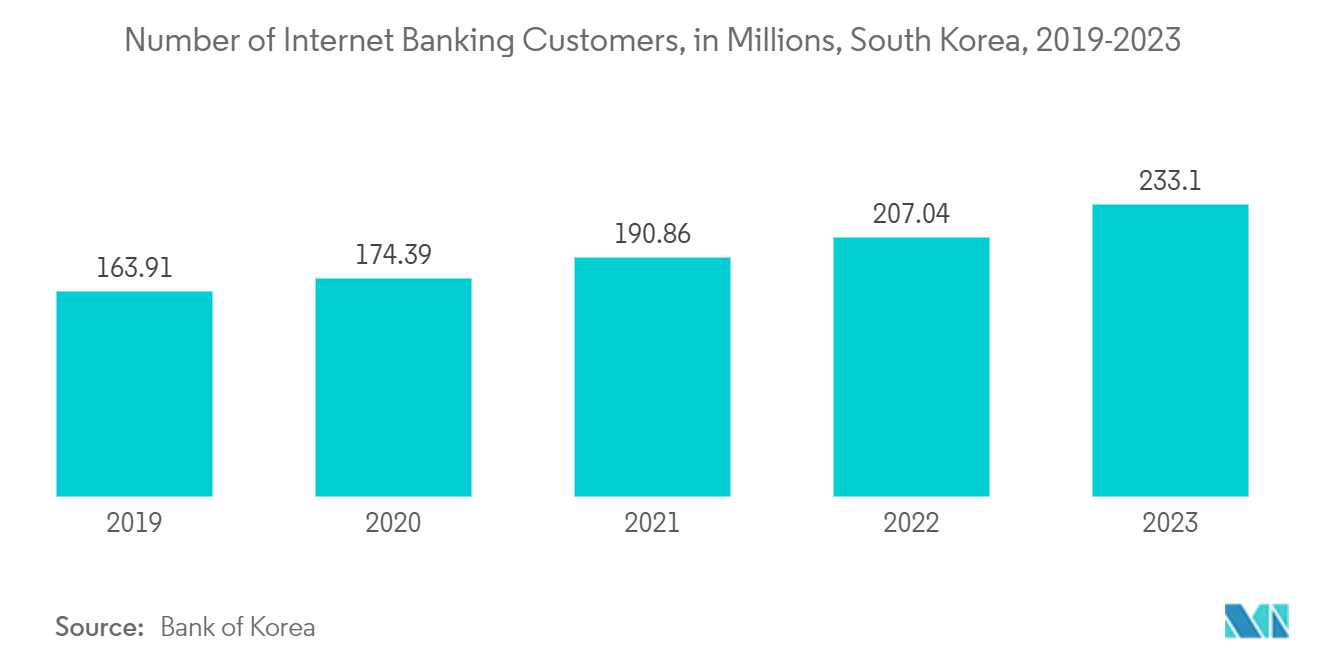 South Korea Data Center Networking Market : Number of Internet Banking Customers, in Millions, South Korea, 2019-2023