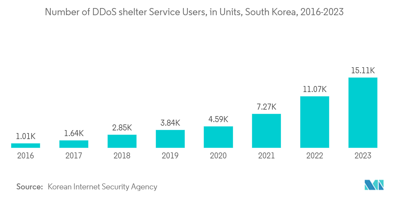 South Korea Data Center Networking Market : Number of DDoS shelter Service Users, in Units, South Korea, 2016-2023