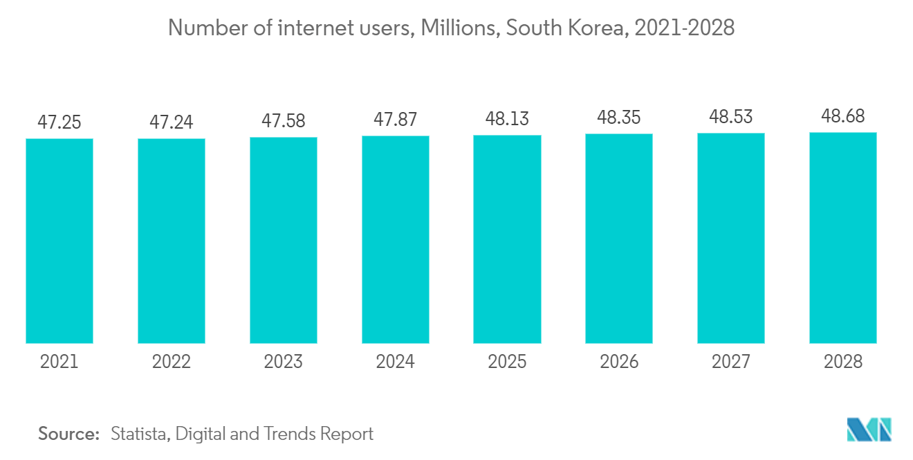 South Korea Data Center Physical Security Market: Number of internet users, Millions, South Korea, 2021-2028