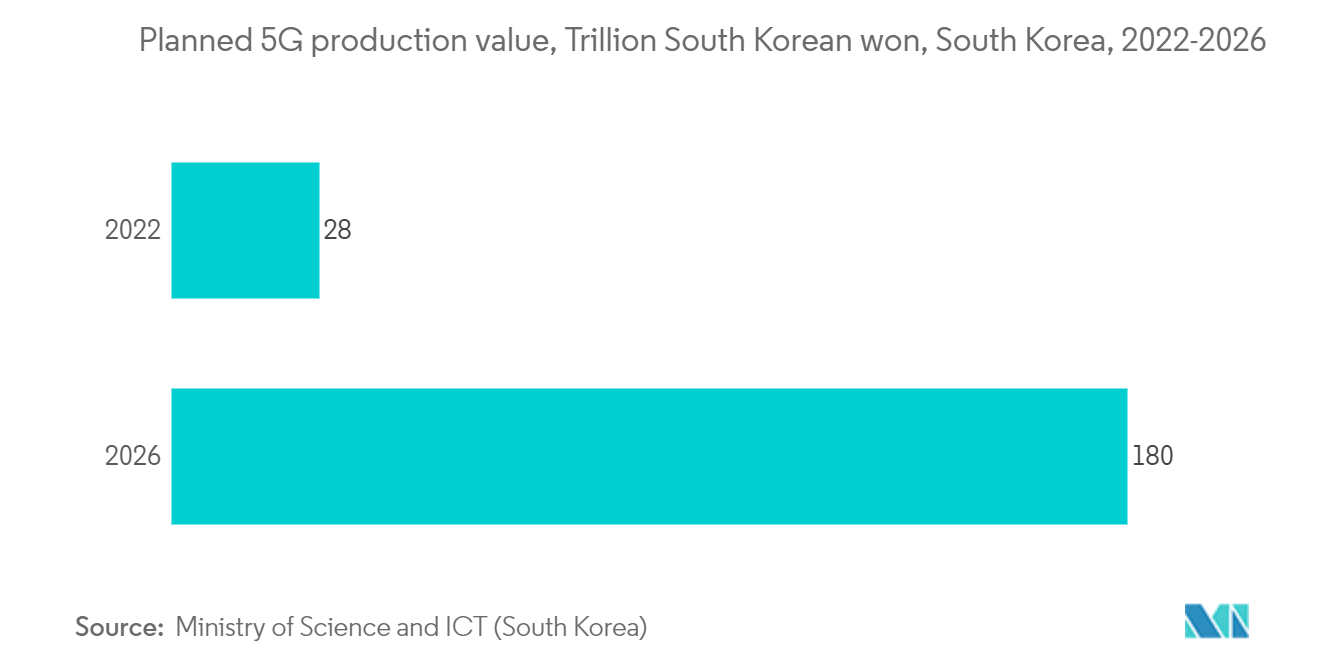 South Korea Data Center Physical Security Market: Planned 5G production value, Trillion South Korean won, South Korea, 2022-2026