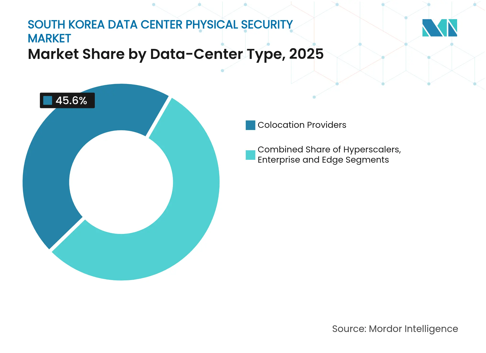 South Korea Data Center Physical Security Market: Market Share by Data-Center Type, 2025