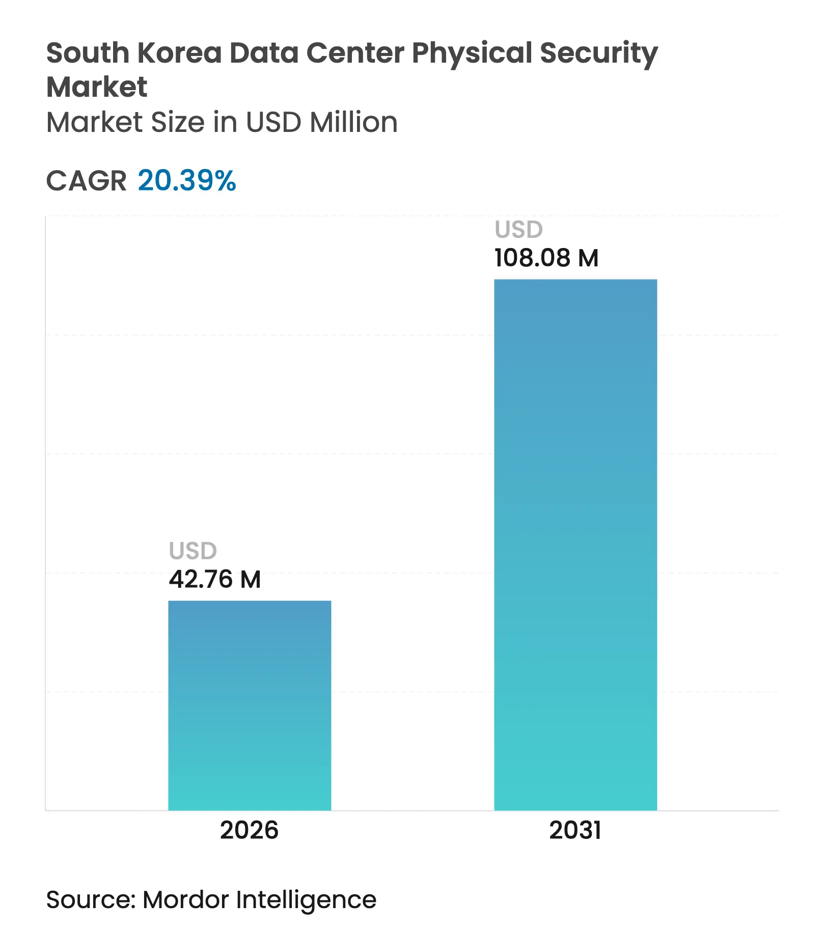 South Korea Data Center Physical Security Market (2025 - 2030)