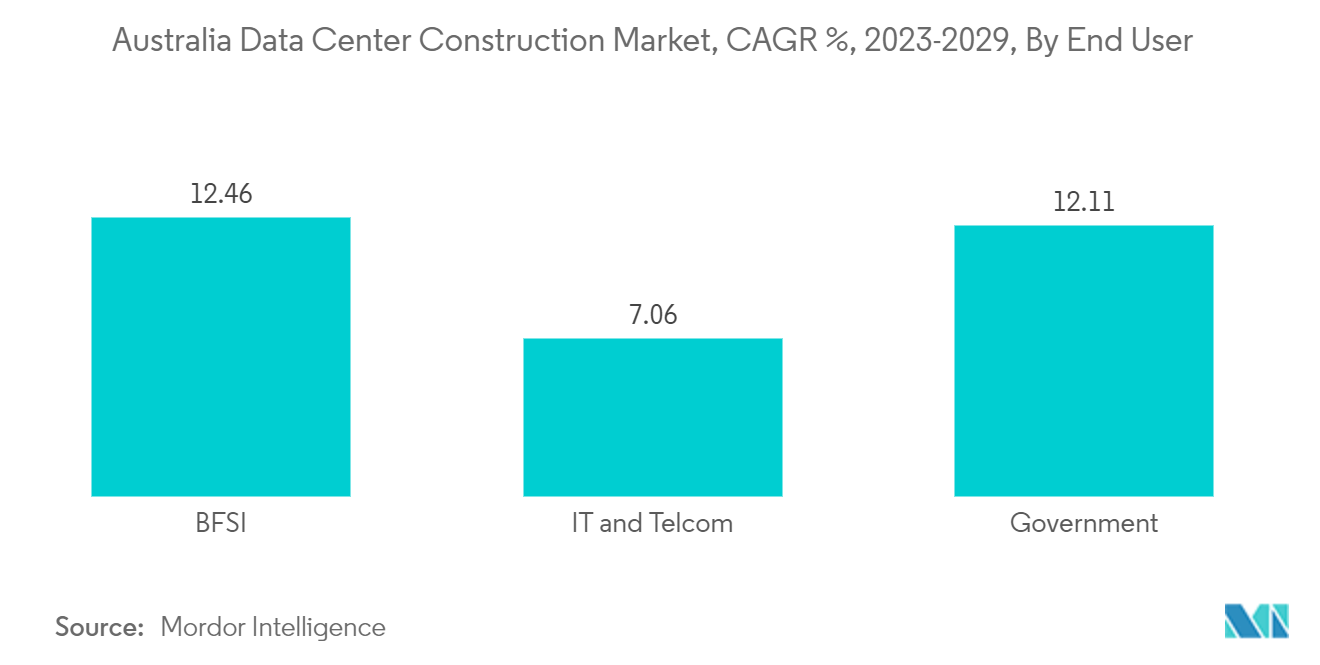 South Korea Data Center Power Market: Australia Data Center Construction Market, CAGR %, 2023-2029, By End User