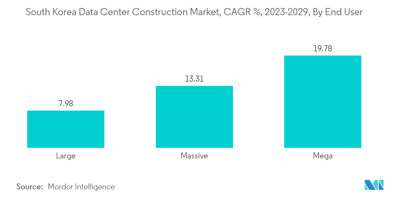 South Korea Data Center Power Market: South Korea Data Center Construction Market, CAGR %, 2023-2029, By End User