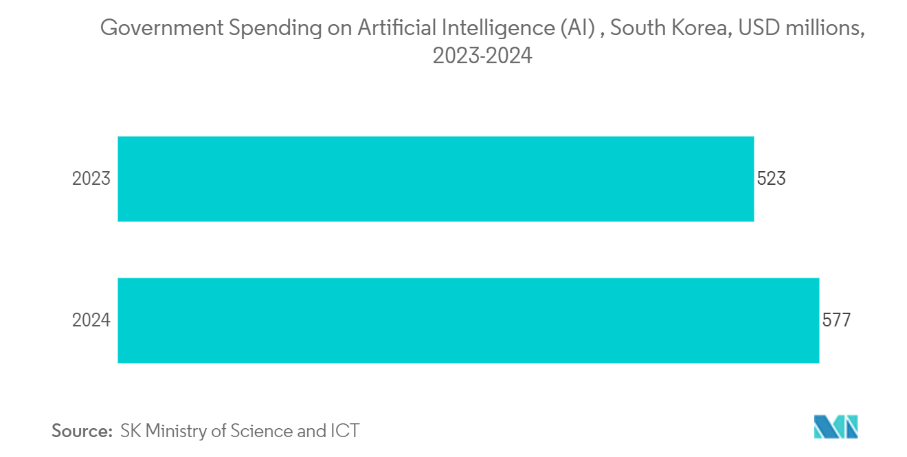 South Korea Data Center Processor Market: Government Spending on Artificial Intelligence (AI) , South Korea, USD millions, 2023-2024