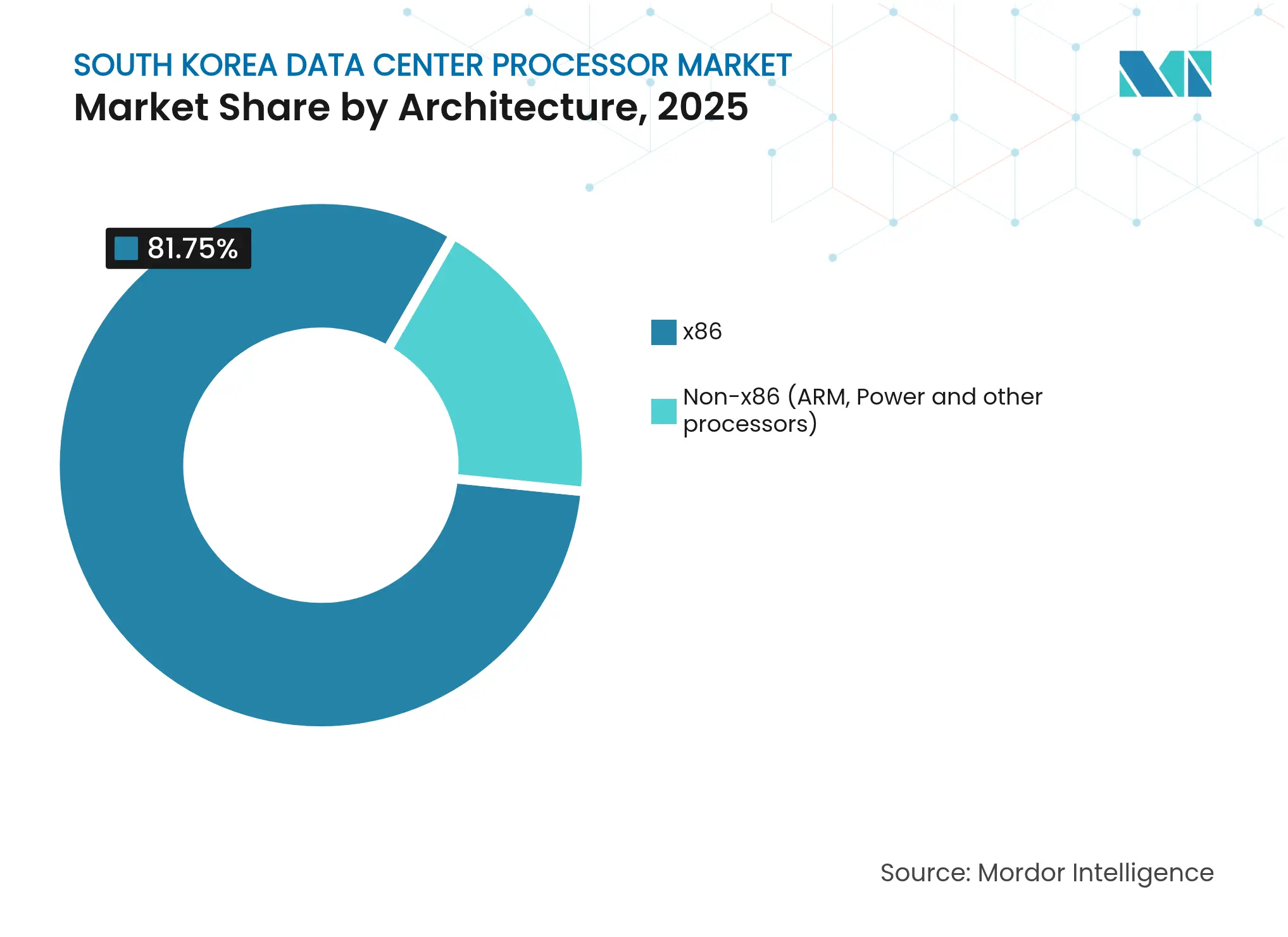 South Korea Data Center Processor Market: Market Share by Architecture, 2025