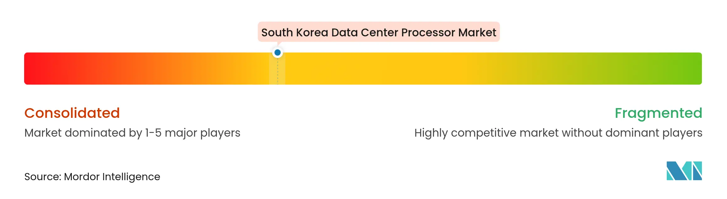 South Korea Data Center Processor Market Concentration