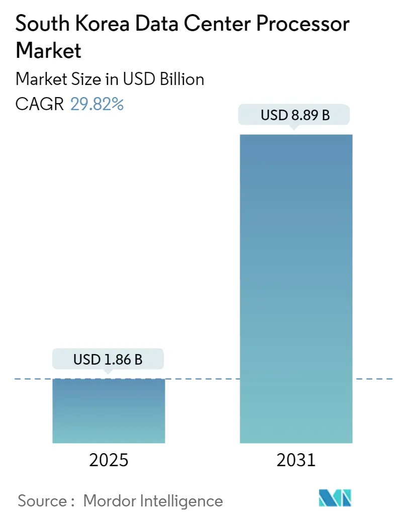 South Korea Data Center Processor Market Summary