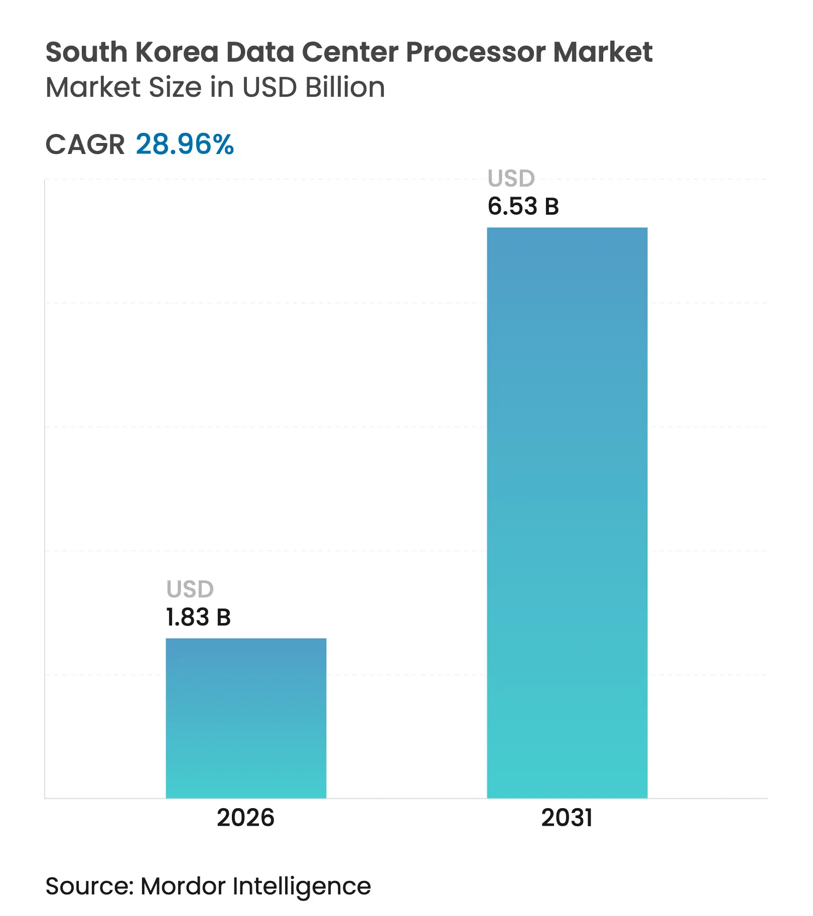 South Korea Data Center Processor Market (2025 - 2030)