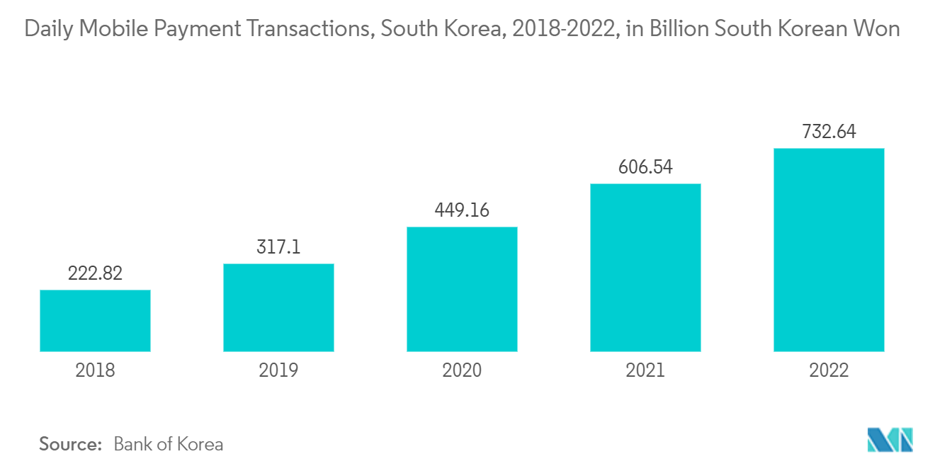 South Korea Data Center Rack Market: Daily Mobile Payment Transactions, South Korea, 2018-2022, in Billion South Korean Won