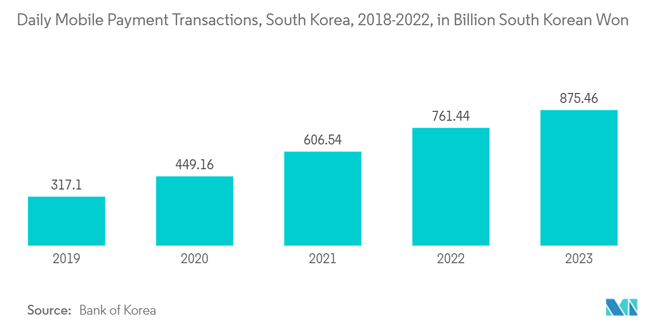 South Korea Data Center Rack Market: Daily Mobile Payment Transactions, South Korea, 2018-2022, in Billion South Korean Won