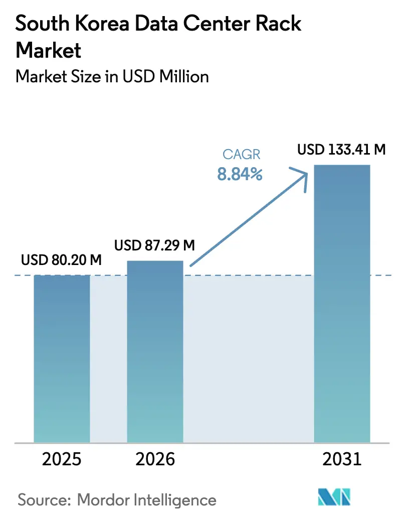South Korea Data Center Rack Market (2025 - 2030)