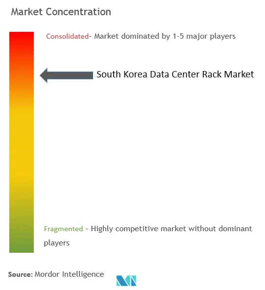 South Korea Data Center Rack Market Concentration