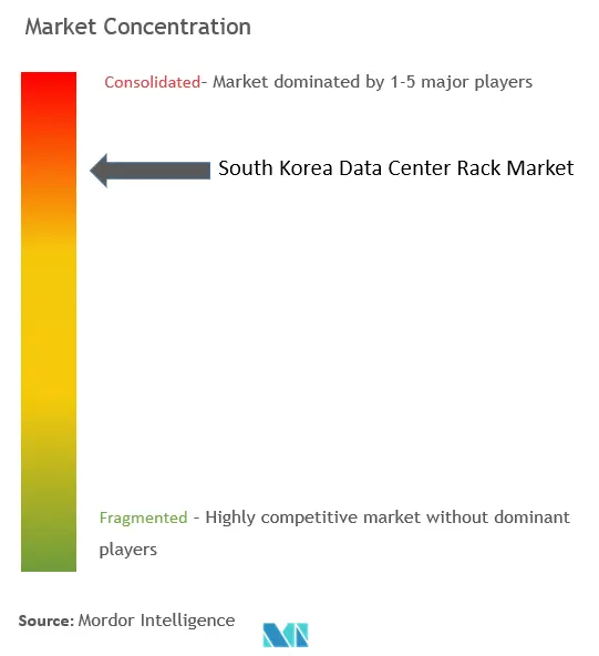 Concentração do mercado de racks de data centers da Coreia do Sul