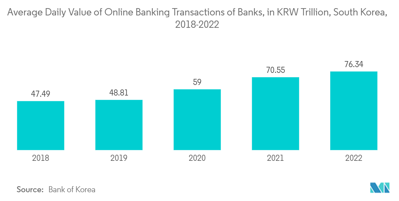 South Korea Data Center Server Market: Average Daily Value of Online Banking Transactions of Banks, in KRW Trillion, South Korea, 2018-2022