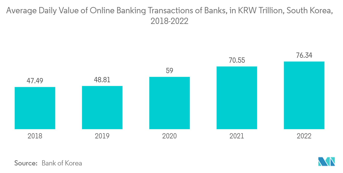 Markt für Rechenzentrumsserver in Südkorea Durchschnittlicher Tageswert der Online-Banking-Transaktionen von Banken, in Billionen KRW, Südkorea, 2018-2022