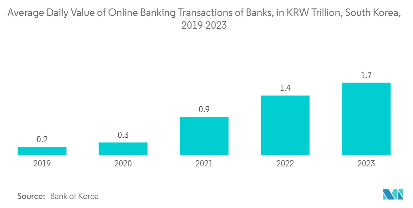 South Korea Data Center Server Market: Average Daily Value of Online Banking Transactions of Banks, in KRW Trillion, South Korea, 2018-2022