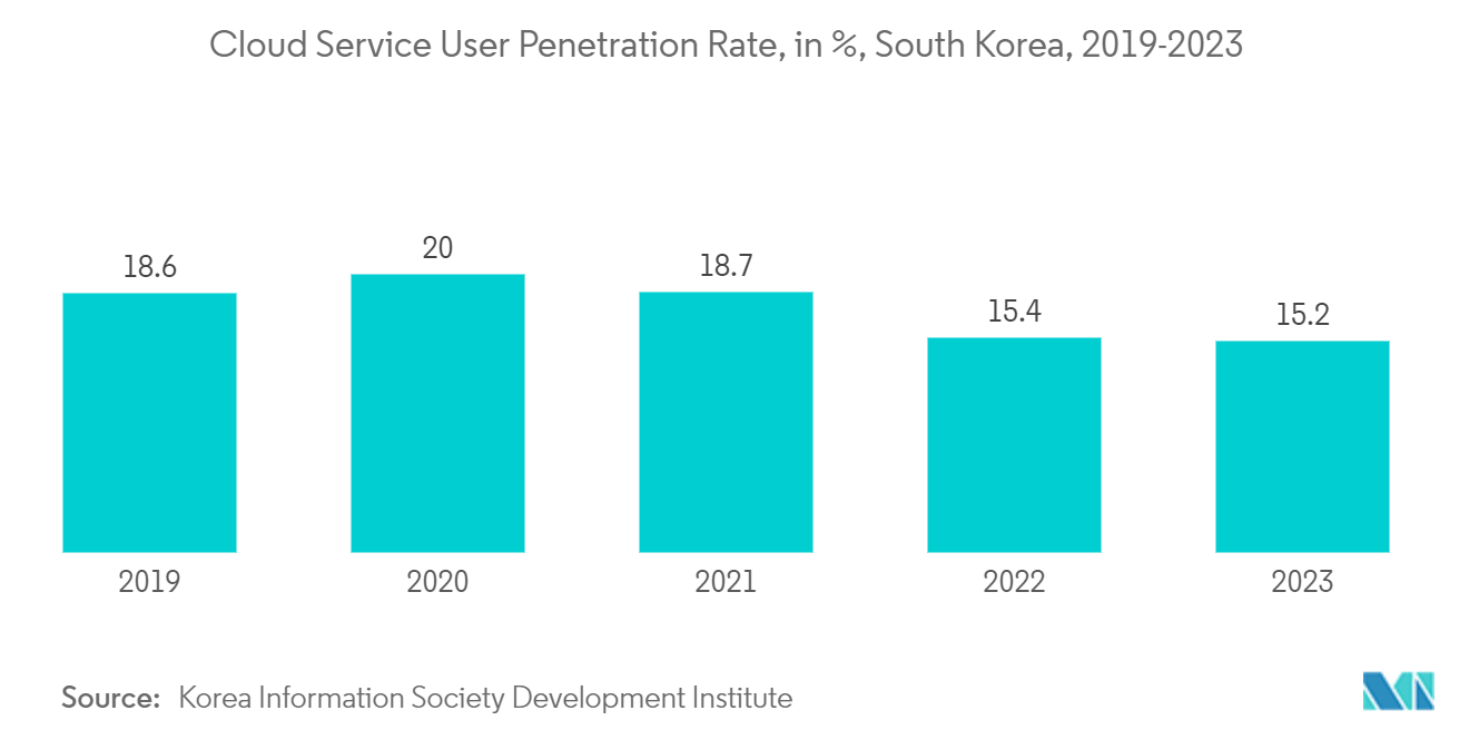 South Korea Data Center Server Market: Cloud Service User Penetration Rate, in %, South Korea, 2014-2022