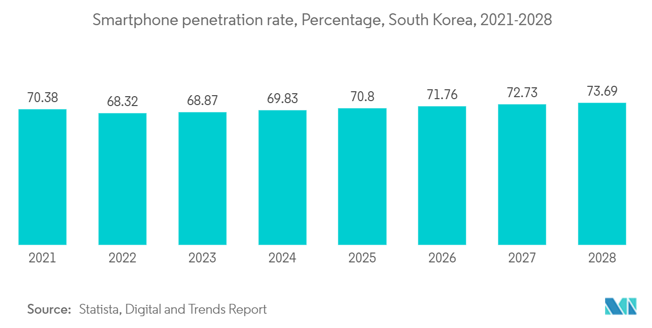 South Korea Data Center Storage Market: Smartphone penetration rate, Percentage, South Korea, 2021-2028