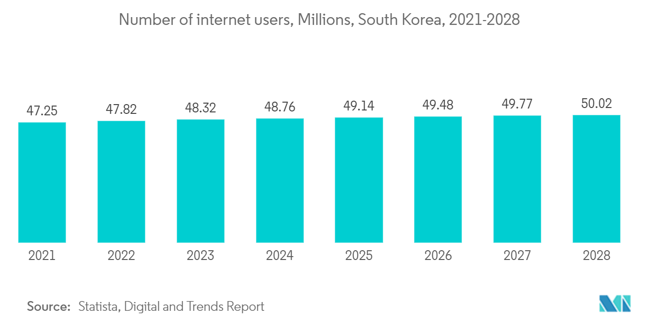 South Korea Data Center Storage Market: Number of internet users, Millions, South Korea, 2021-2028