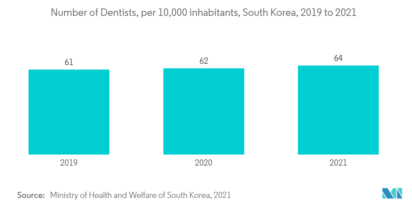South Korea Dental Devices Market - 1