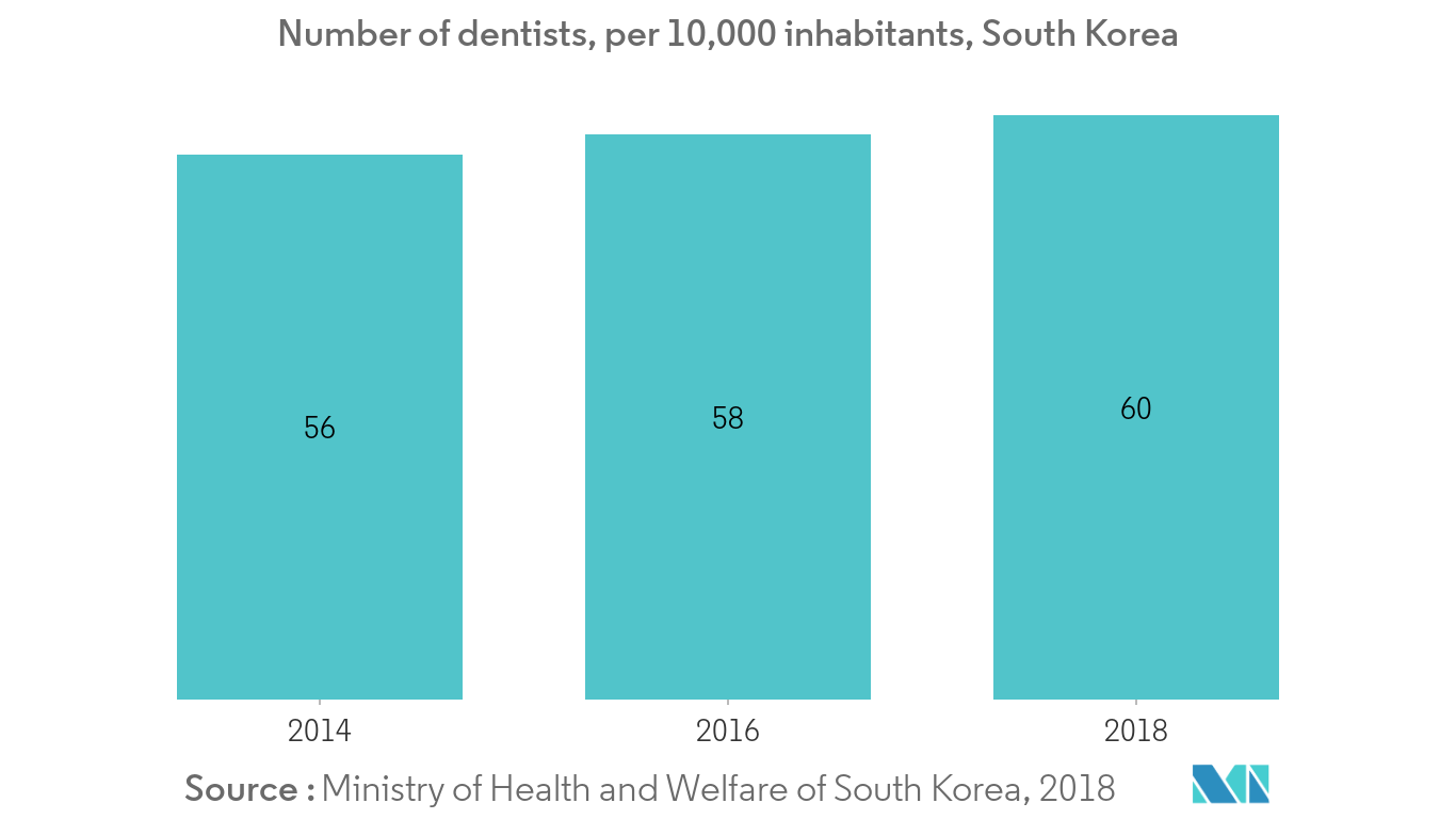 South Korea Dental Devices Market - 1