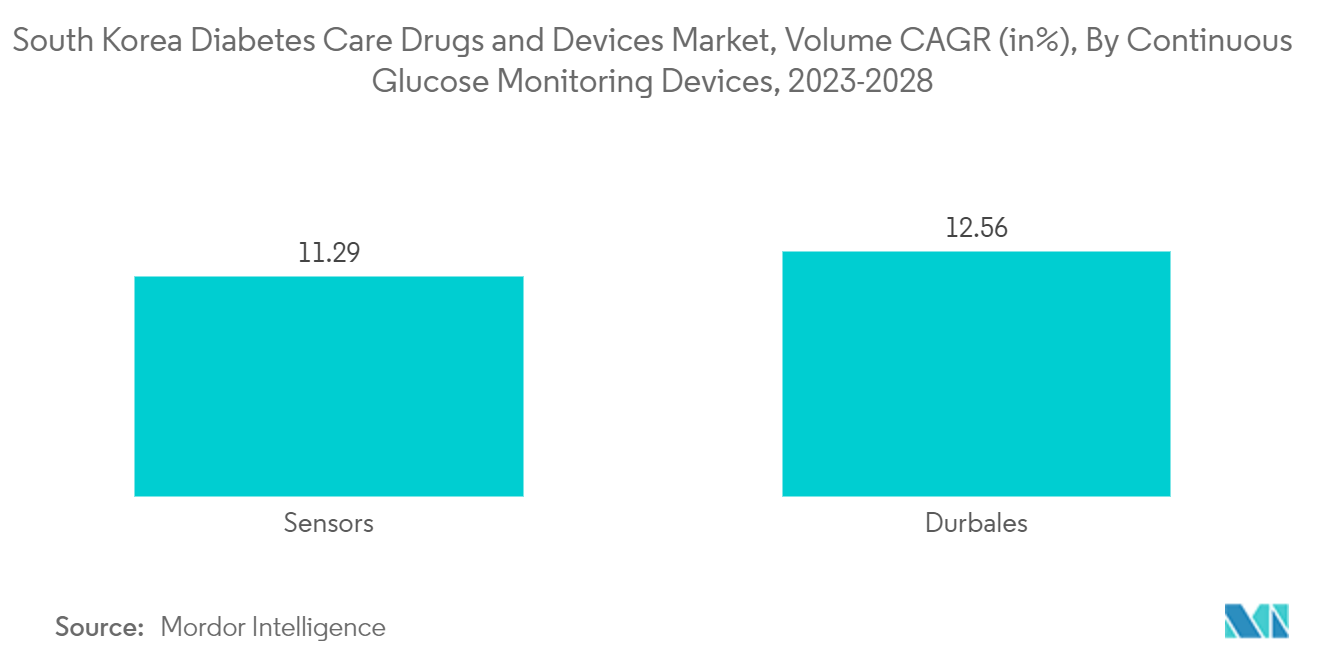 South Korea Diabetes Care Drugs and Devices Market, Volume CAGR (in%), By Continuous Glucose Monitoring Devices, 2023-2028