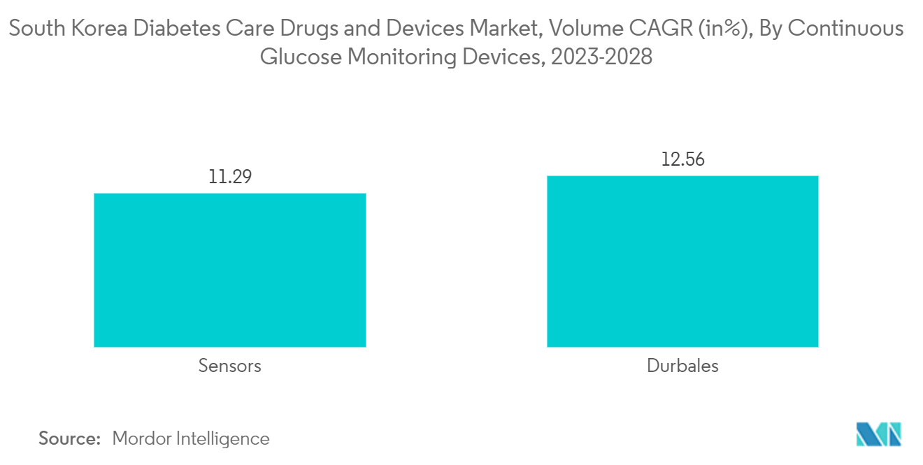 Coreia do Sul Diabetes Care Drogas e Dispositivos Mercado, Volume CAGR (in%), Por Dispositivos de Monitoramento Contínuo de Glicose, 2023-2028