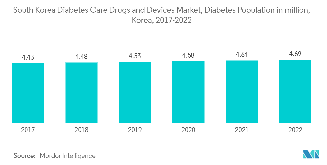 Coreia do Sul Diabetes Care Drugs and Devices Market, Diabetes Population in million, Coreia, 2017-2022