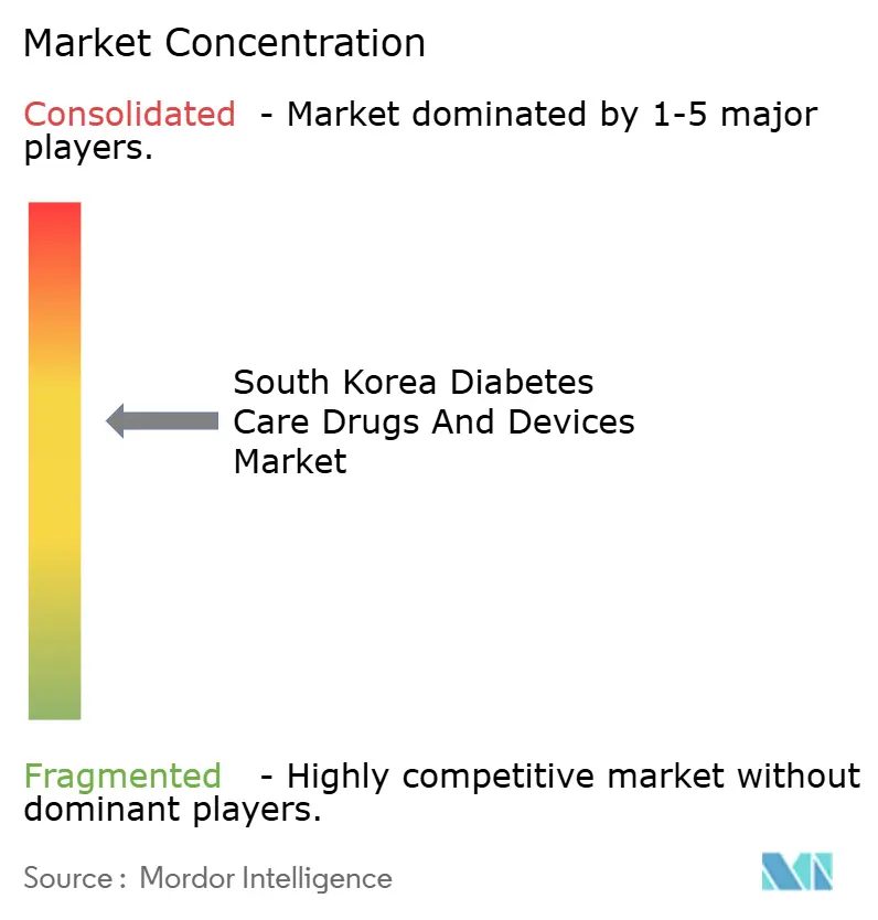 South Korea Diabetes Care Drugs And Devices Market Concentration