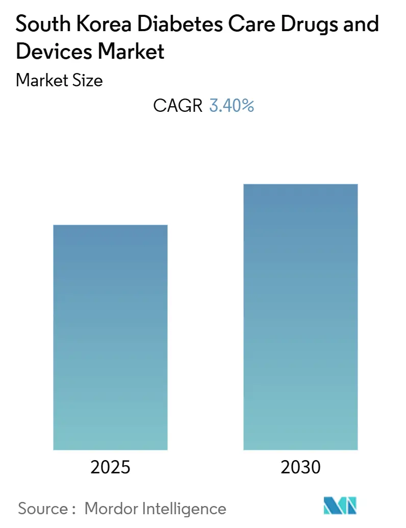 South Korea Diabetes Care Drugs And Devices Market (2025 - 2030)