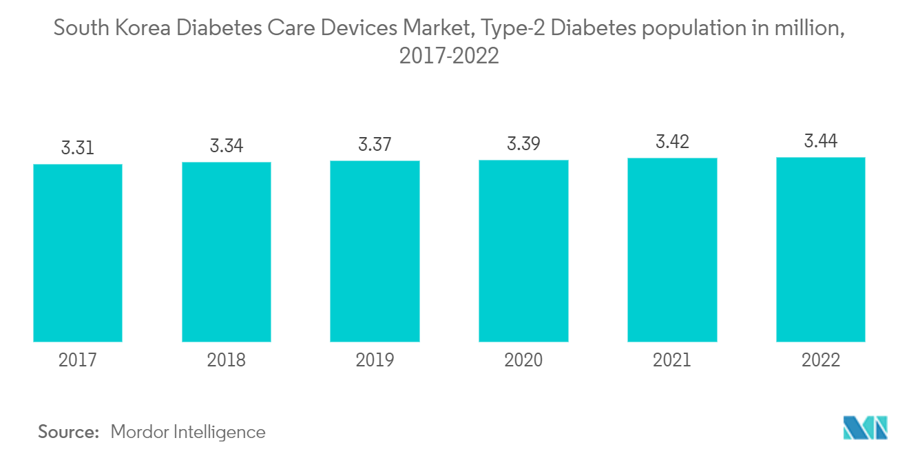 韓国の糖尿病治療機器市場、2型糖尿病人口(百万人)、2017-2022年