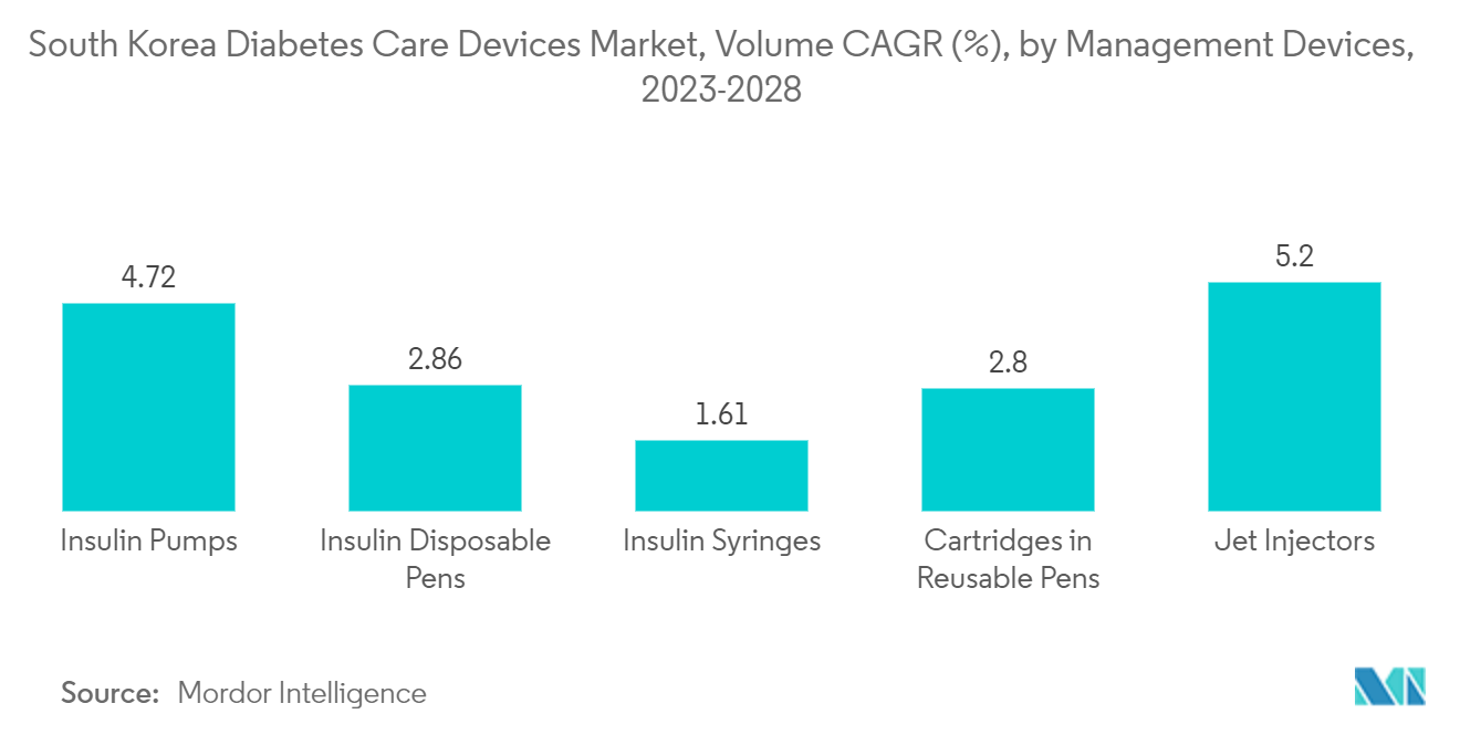韓国の糖尿病治療機器市場、管理機器別CAGR(%)(2023-2028年)