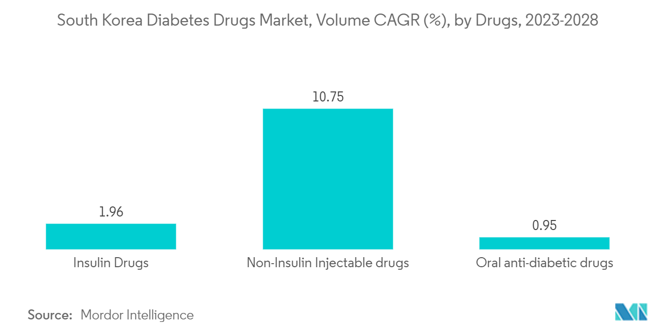 韓国の糖尿病治療薬市場、ボリュームCAGR(%)、医薬品別(2023-2028年)