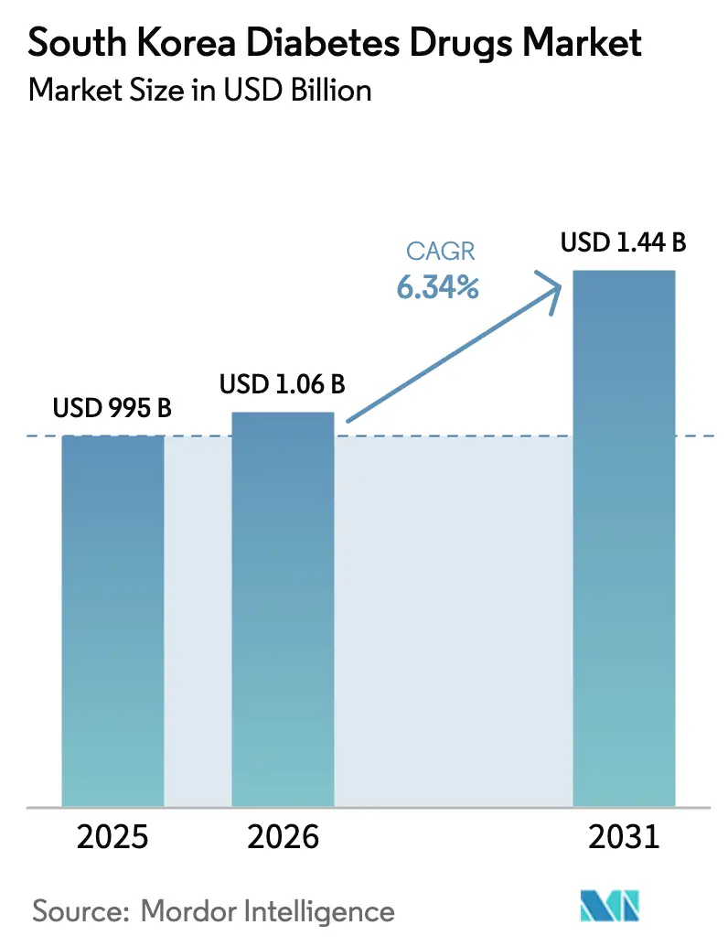 South Korea Diabetes Drugs Market (2025 - 2030)